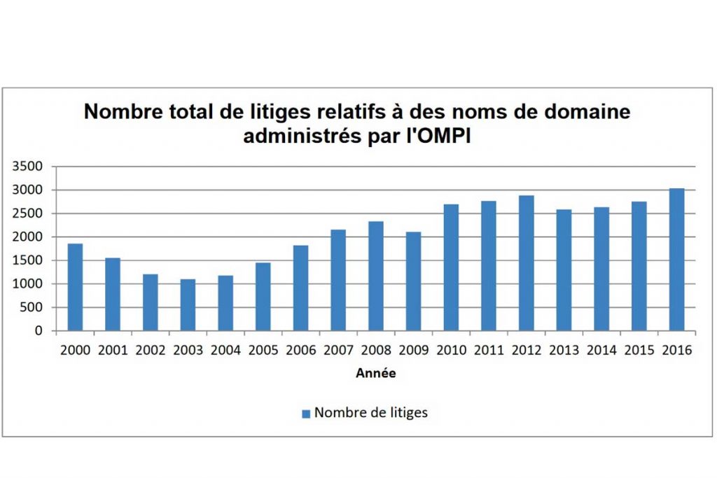 Lancement d'une plateforme pour régler les litiges des noms de domaines français